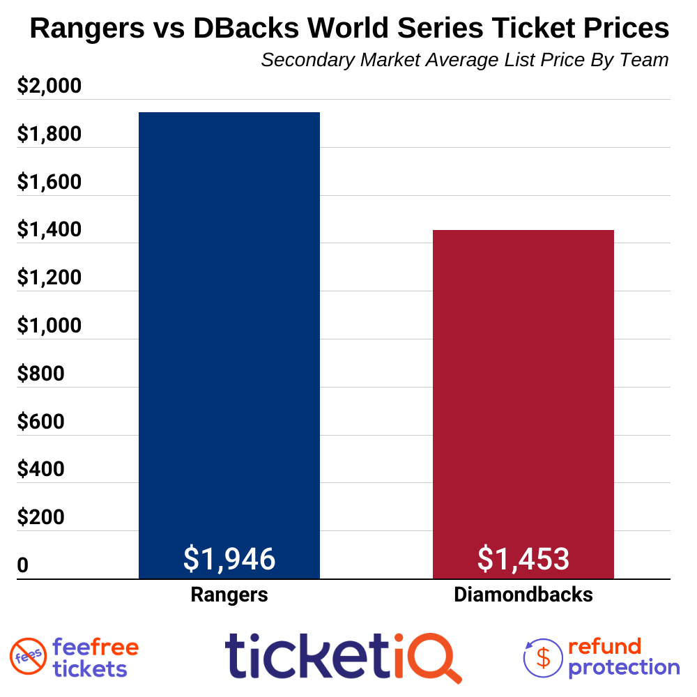 How To Find The Cheapest Texas Rangers World Series Tickets