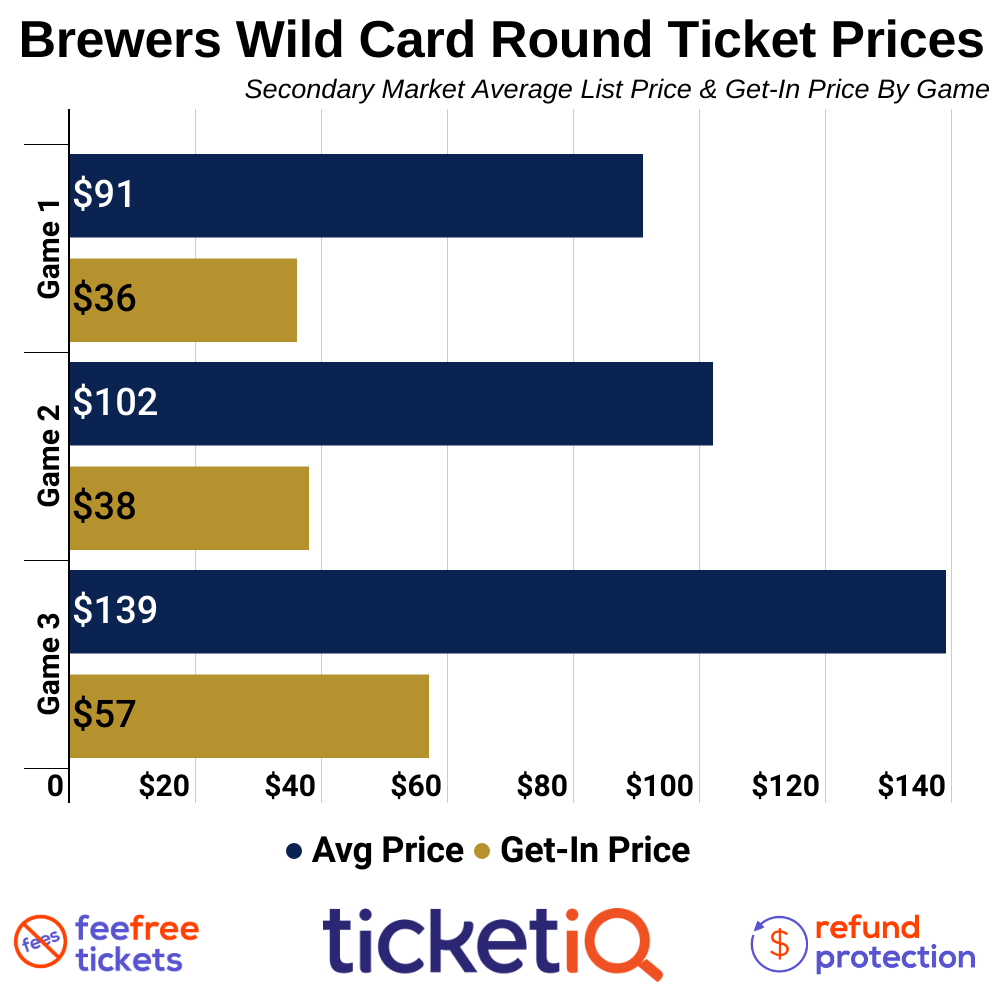 Where To Find The Cheapest Milwaukee Brewers Playoff Tickets