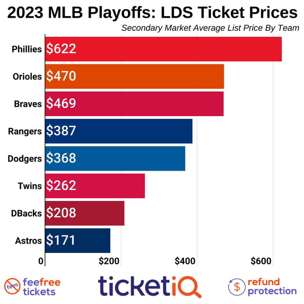 Atlanta Braves Playoffs Schedule, Ticket Prices for MLB Playoffs 2022