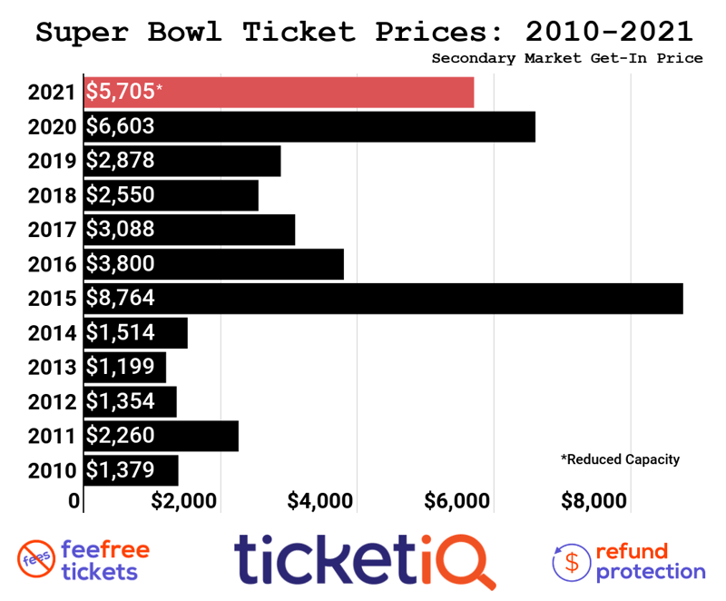 Super Bowl 2021 Tickets