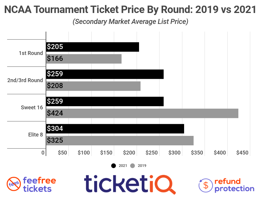 average ticket price for mac tournament games
