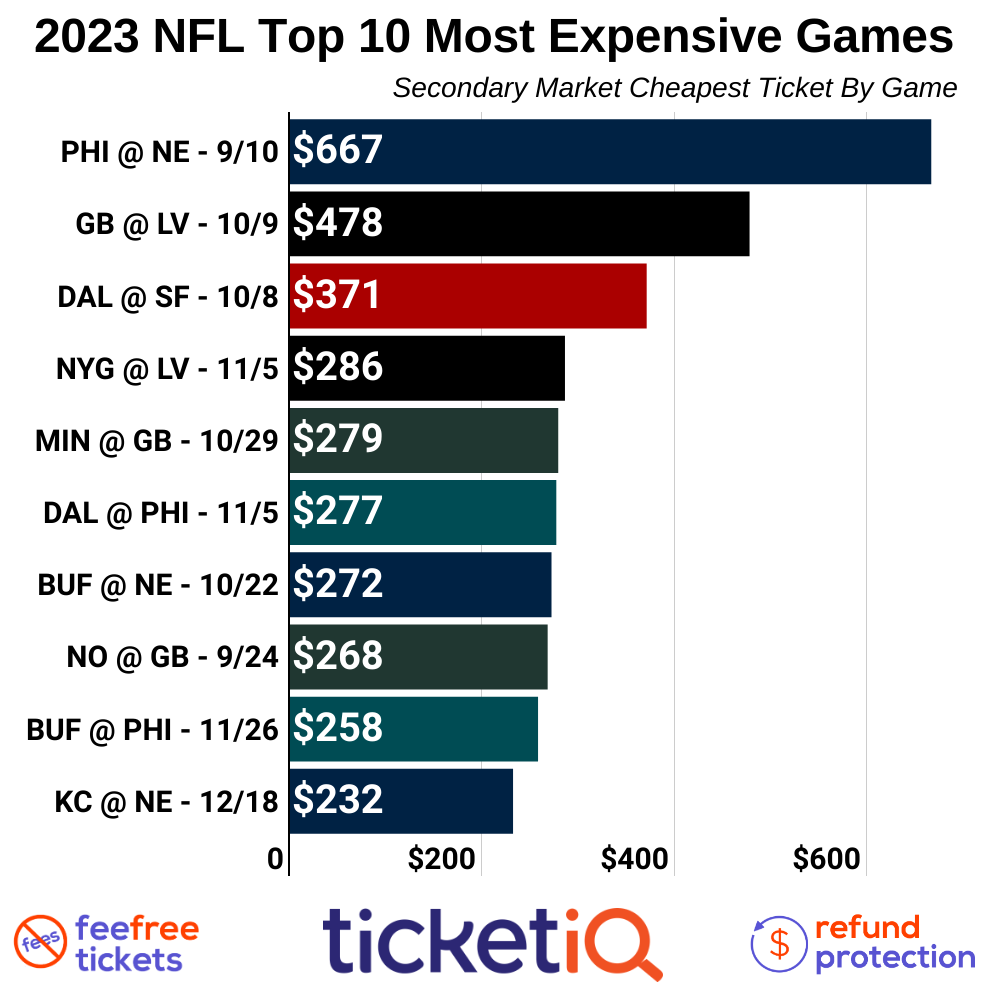 How To Find The Cheapest 2023 NFL Tickets + All Face Value Options