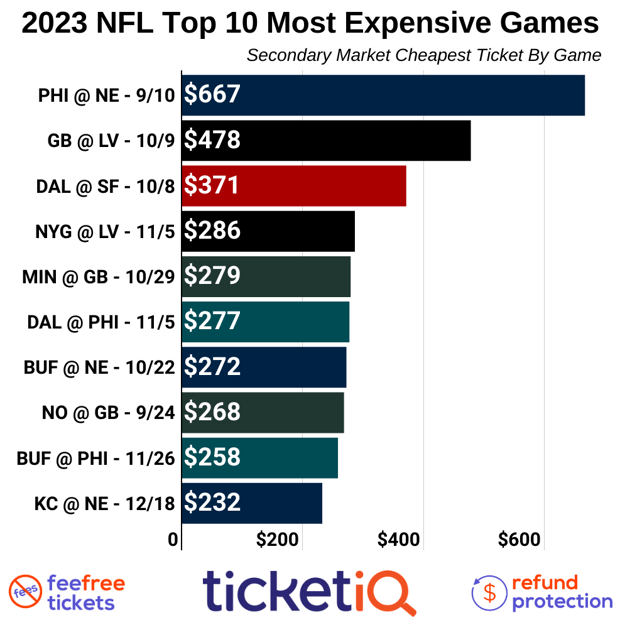 NFL average ticket price by team 2022
