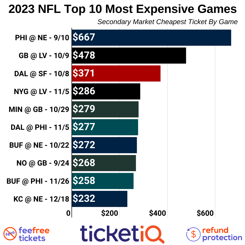 How To Find The Cheapest 2023 NFL Tickets All Face Value Options how-to-find-the-cheapest-2023-nfl-tickets-all-face-value-options