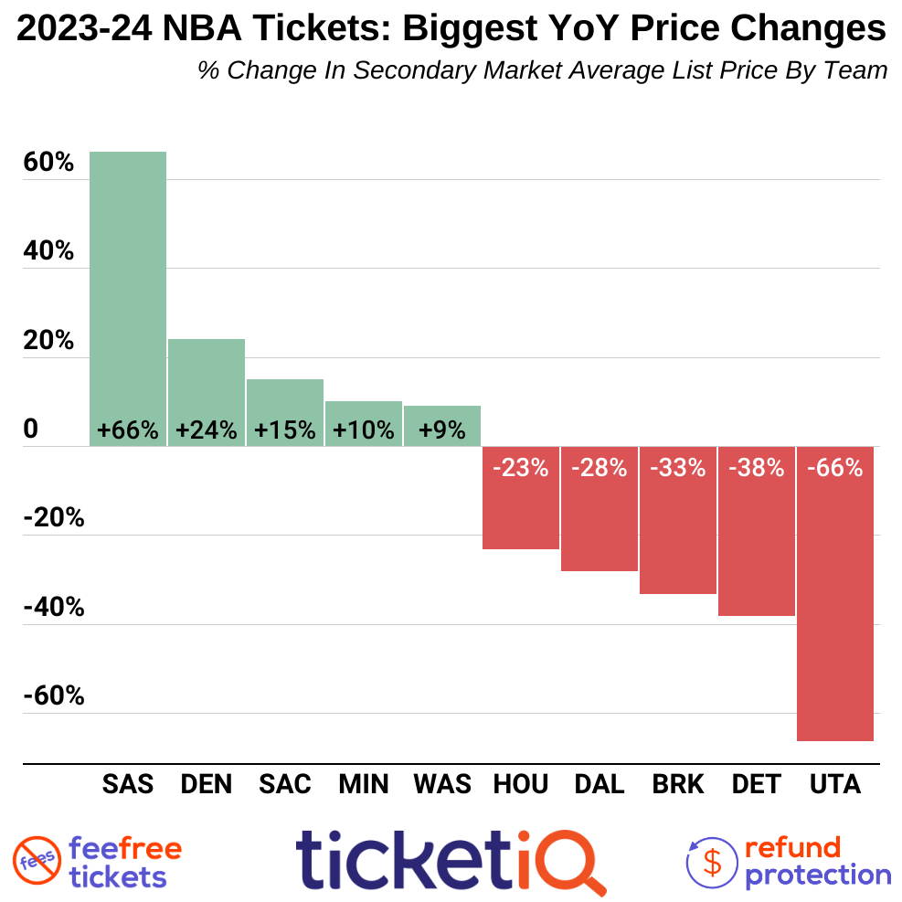 How To Find The Cheapest NBA Tickets For The 2023-24 Schedule
