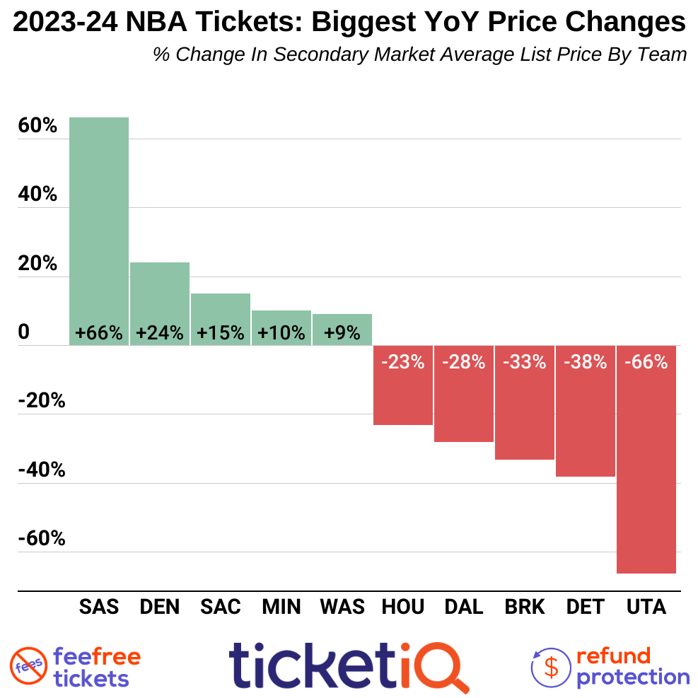How To Find The Cheapest NBA Tickets For The 202324 Schedule