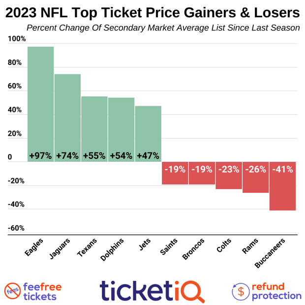 NFL average ticket price 2022