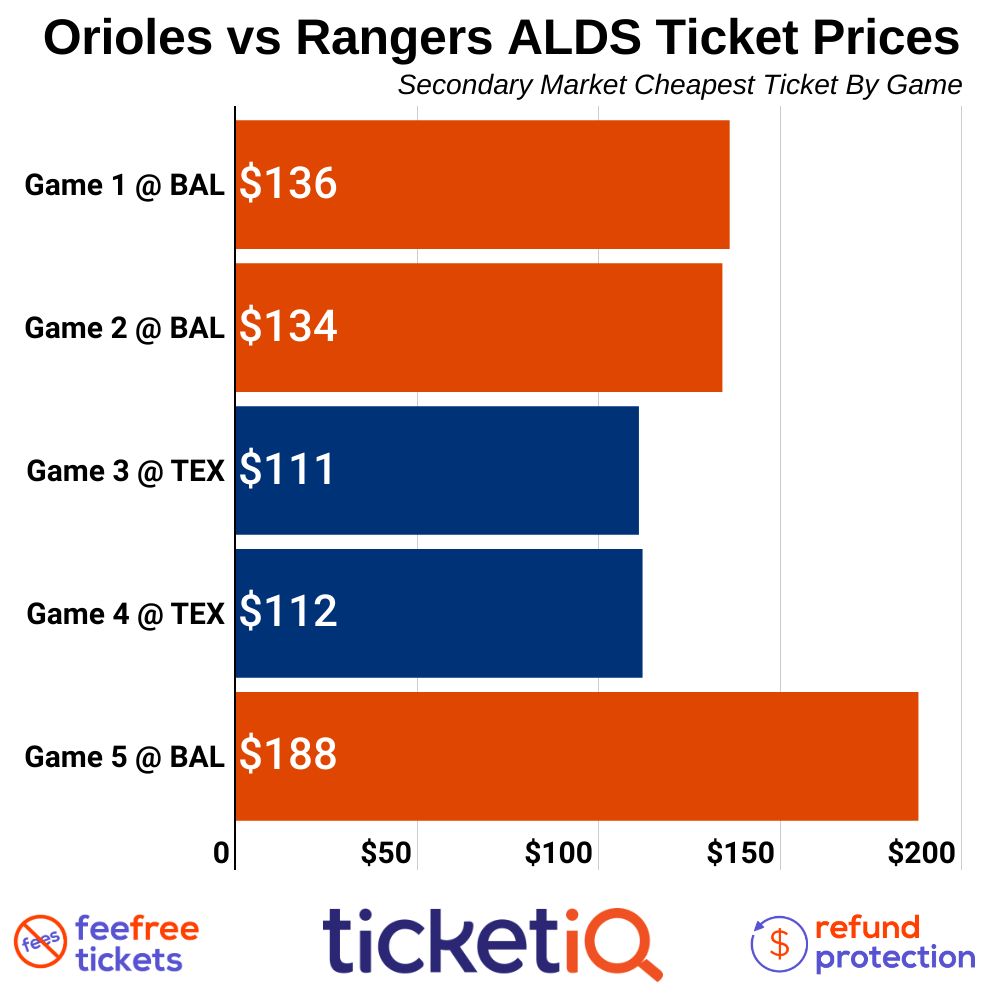 How To Find The Cheapest Baltimore Orioles Playoff Tickets