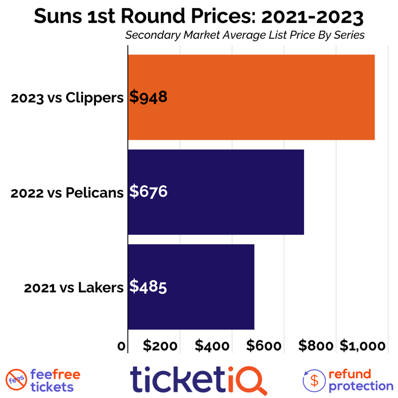 Round One Suns playoff tickets on sale, schedule out