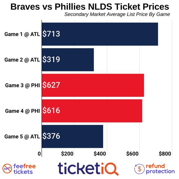Atlanta Braves Playoffs Schedule, Ticket Prices for MLB Playoffs 2022