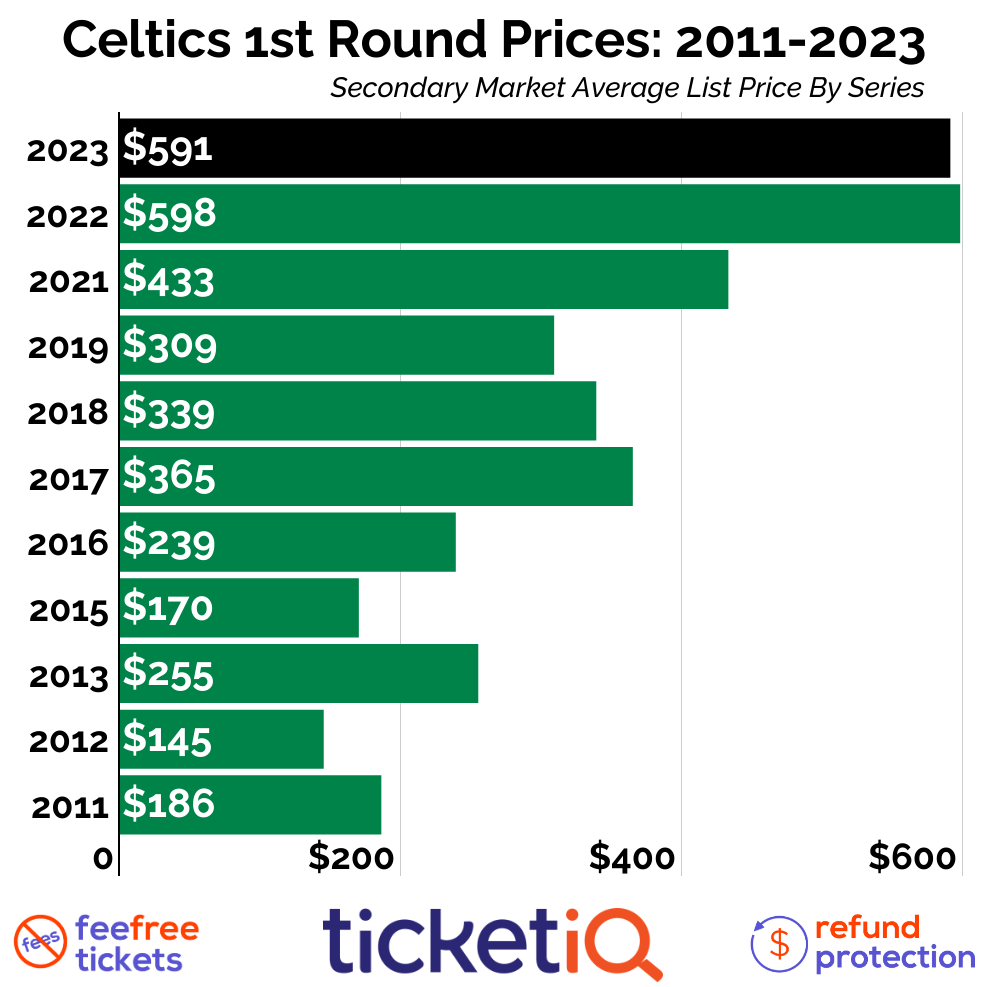 How To Find Cheap Boston Celtics Playoff Tickets + Face Value Options