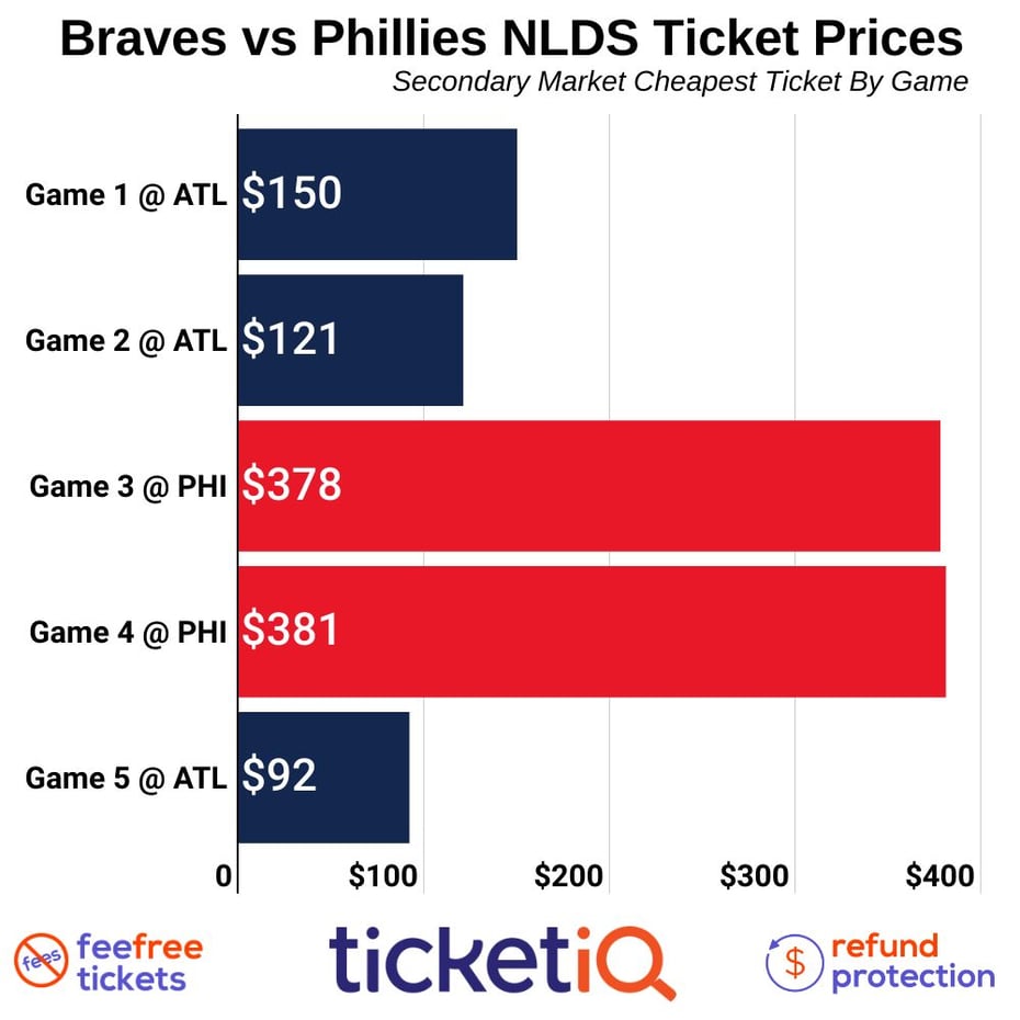 Where To Find The Cheapest Atlanta Braves Playoff Tickets