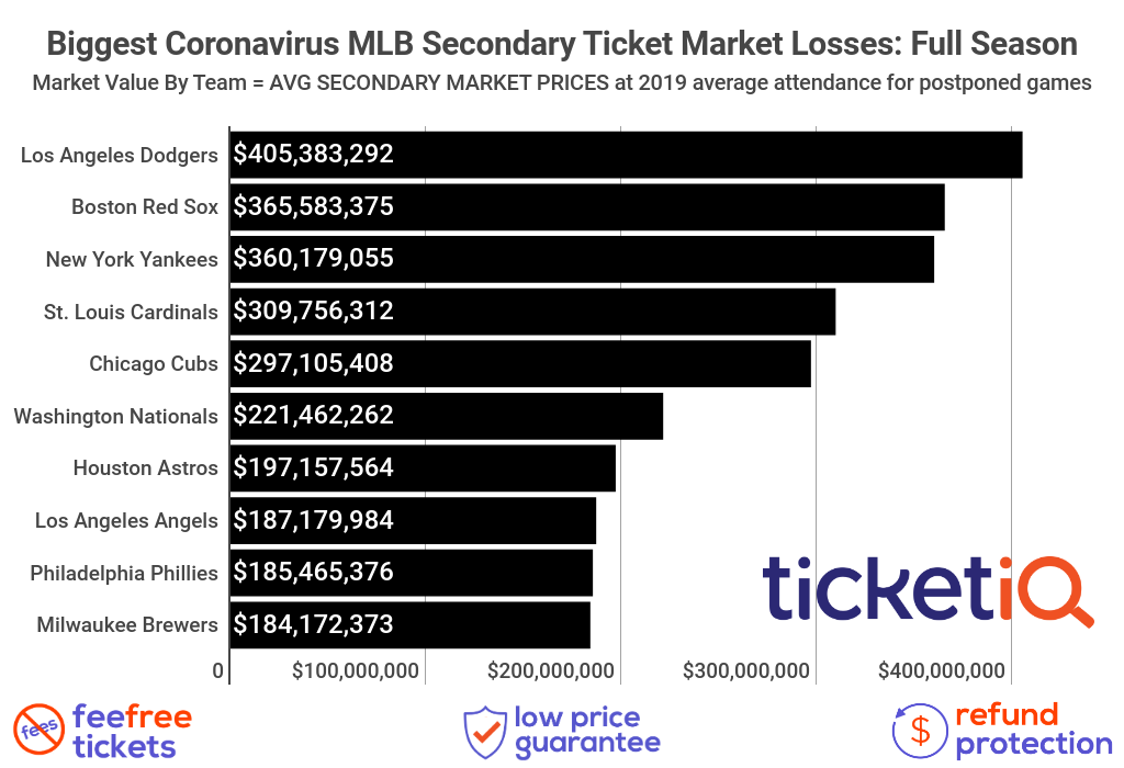 How To Find The Cheapest MLB Tickets For The 2021 MLB Season