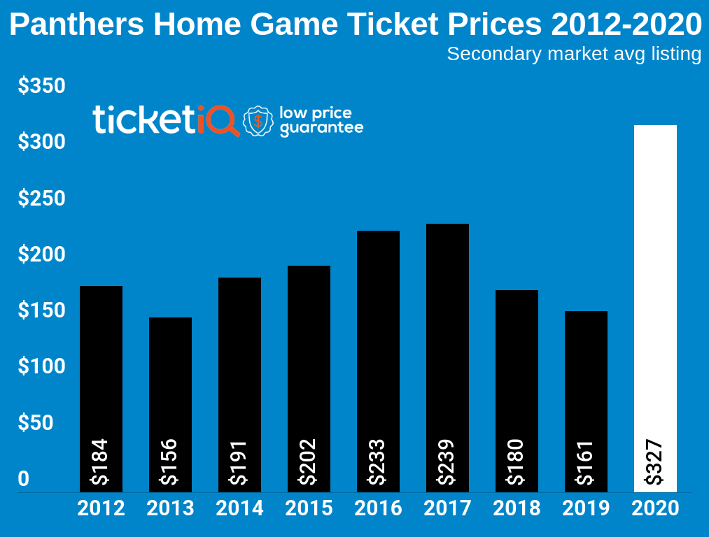 carolina panthers tickets