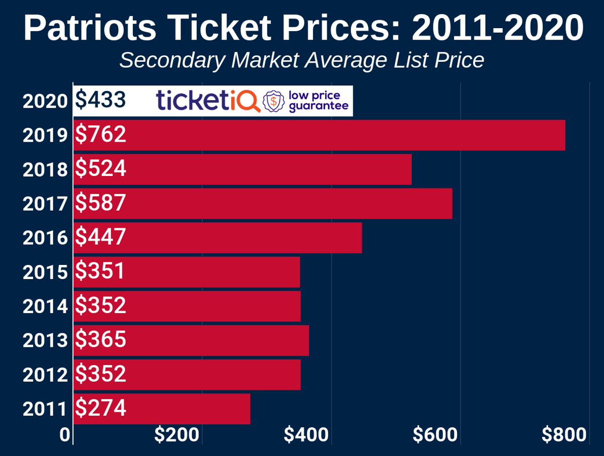 How To Find The Cheapest New England Patriots Tickets + Face Value Options