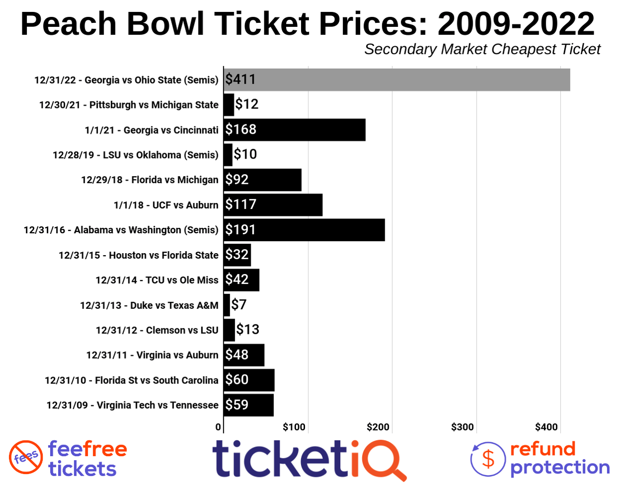 How To Find The Cheapest ChickFilA Peach Bowl Tickets vs