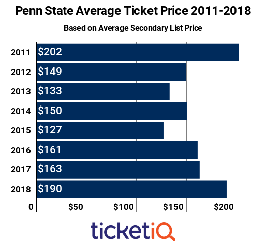 penn-state-avg-2011-2018