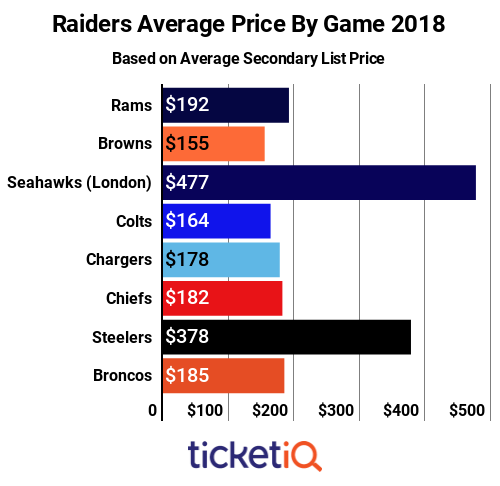 raiders-price-by-game