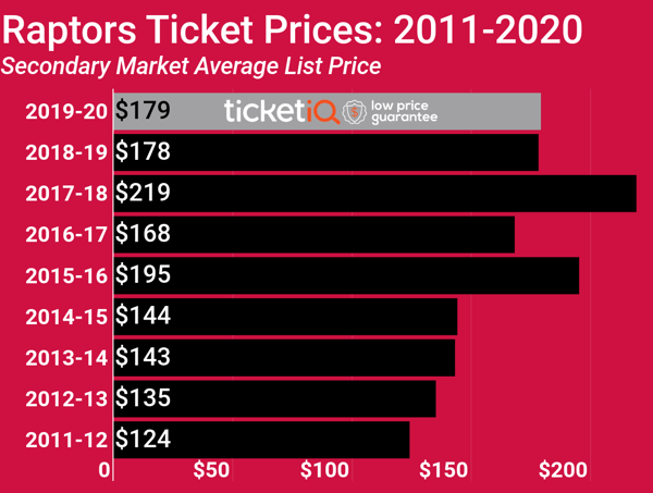 How To Find The Cheapest Toronto Raptors Tickets Face Value Options