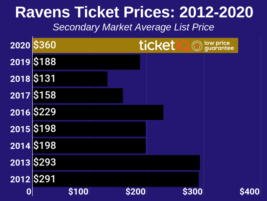 How To Find The Cheapest Baltimore Ravens Tickets + Face Value Options