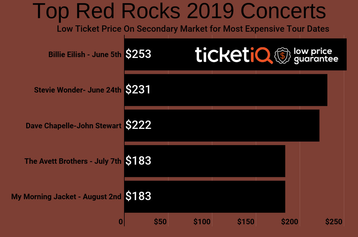 How To Find Cheapest Tickets For 2019 Red Rocks Amphitheater Concerts