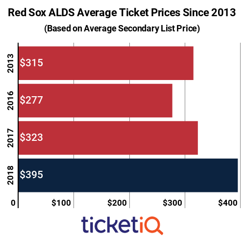 Red Sox ALDS Tickets 2013-2018