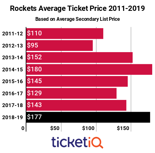 Rockets Tickets 2011-2019