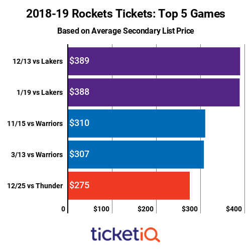 rockets-top-priced-games-2018-19