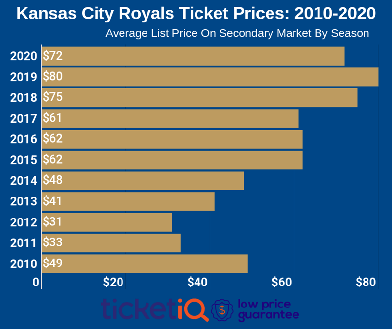 How To Find The Cheapest Kansas City Royals Tickets + Face Value Options