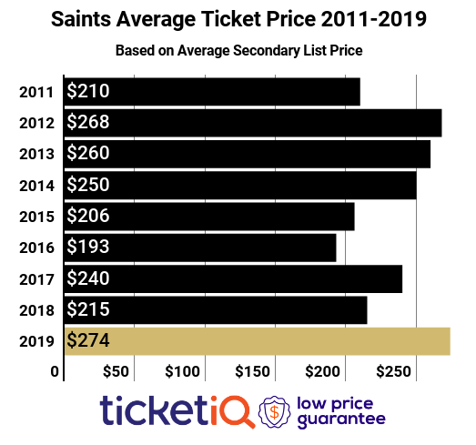saints-avg-2012-2019