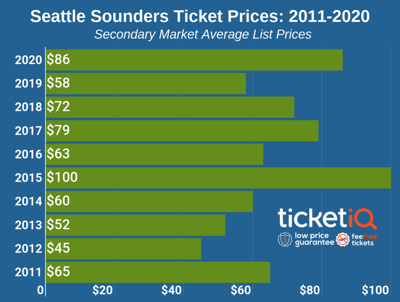 How To Find The Cheapest Seattle Sounders FC Tickets + Face Value Options