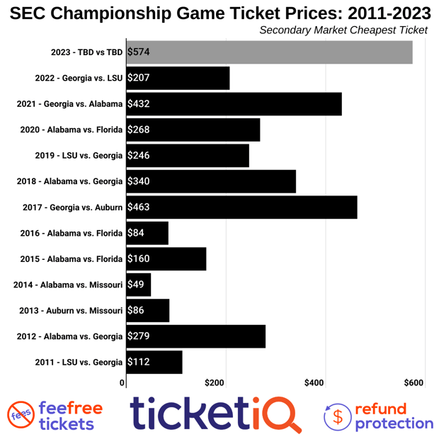 SEC Championship Game tickets: How, where and how much for Alabama-Georgia  seats 