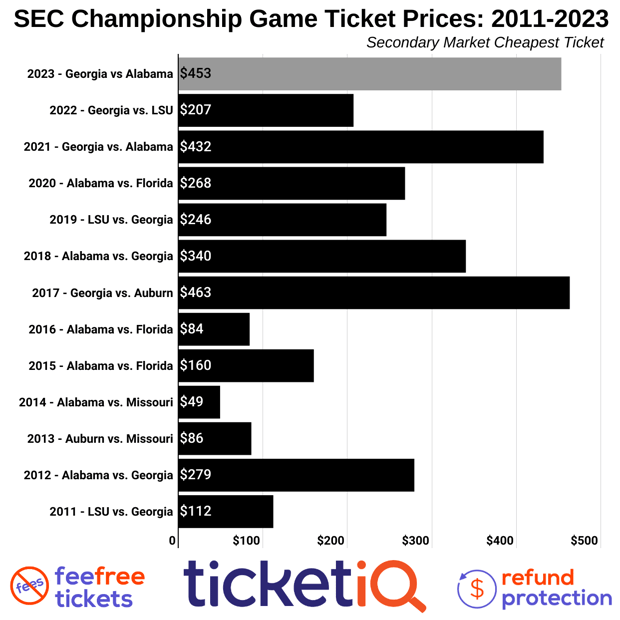 SEC Championship Game 2023 - Discover Atlanta
