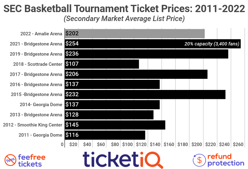 How To Find The Cheapest 2022 SEC Basketball Tournament Tickets