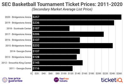 How to find the cheapest SEC Tournament tickets + face How to find the cheapest SEC Tournament tickets + face