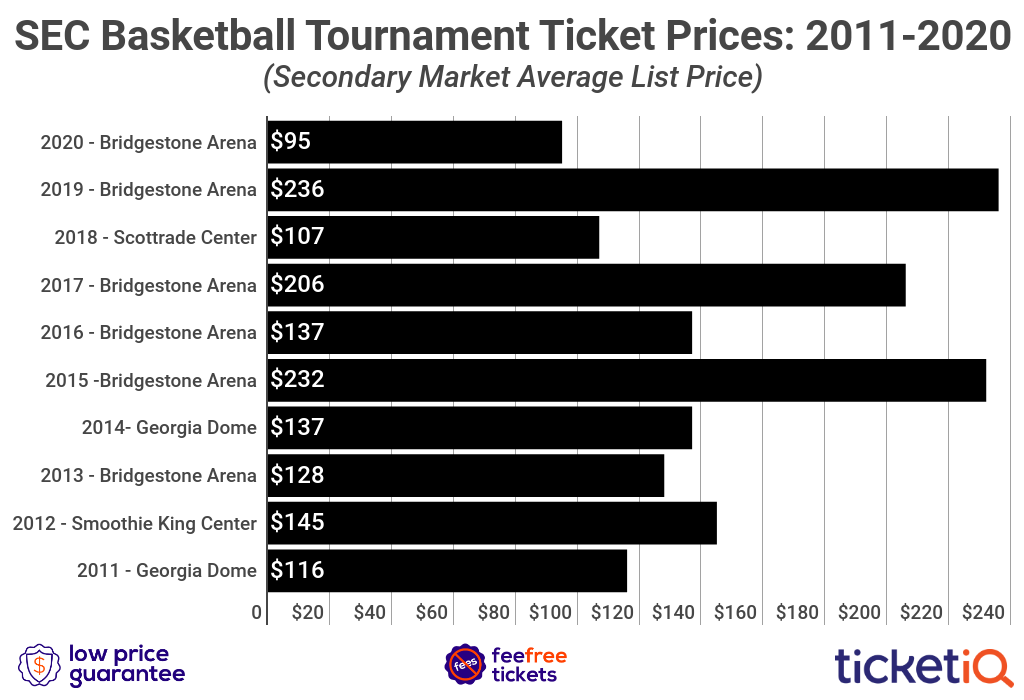 How To Find The Cheapest 2021 SEC Basketball Tournament How To Find The Cheapest 2021 SEC Basketball Tournament