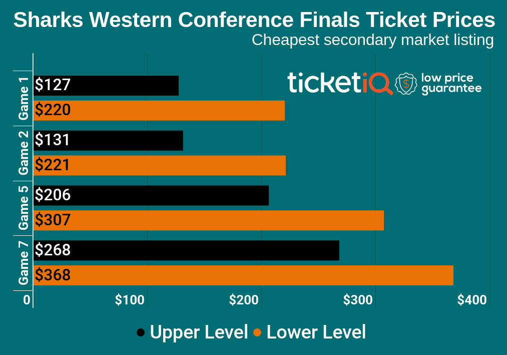 Here's How To Cheapest 2019 Sharks Playoff Tickets at SAP Center