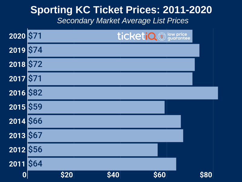 How To Find The Cheapest Sporting Kansas City Tickets + Face Price Options