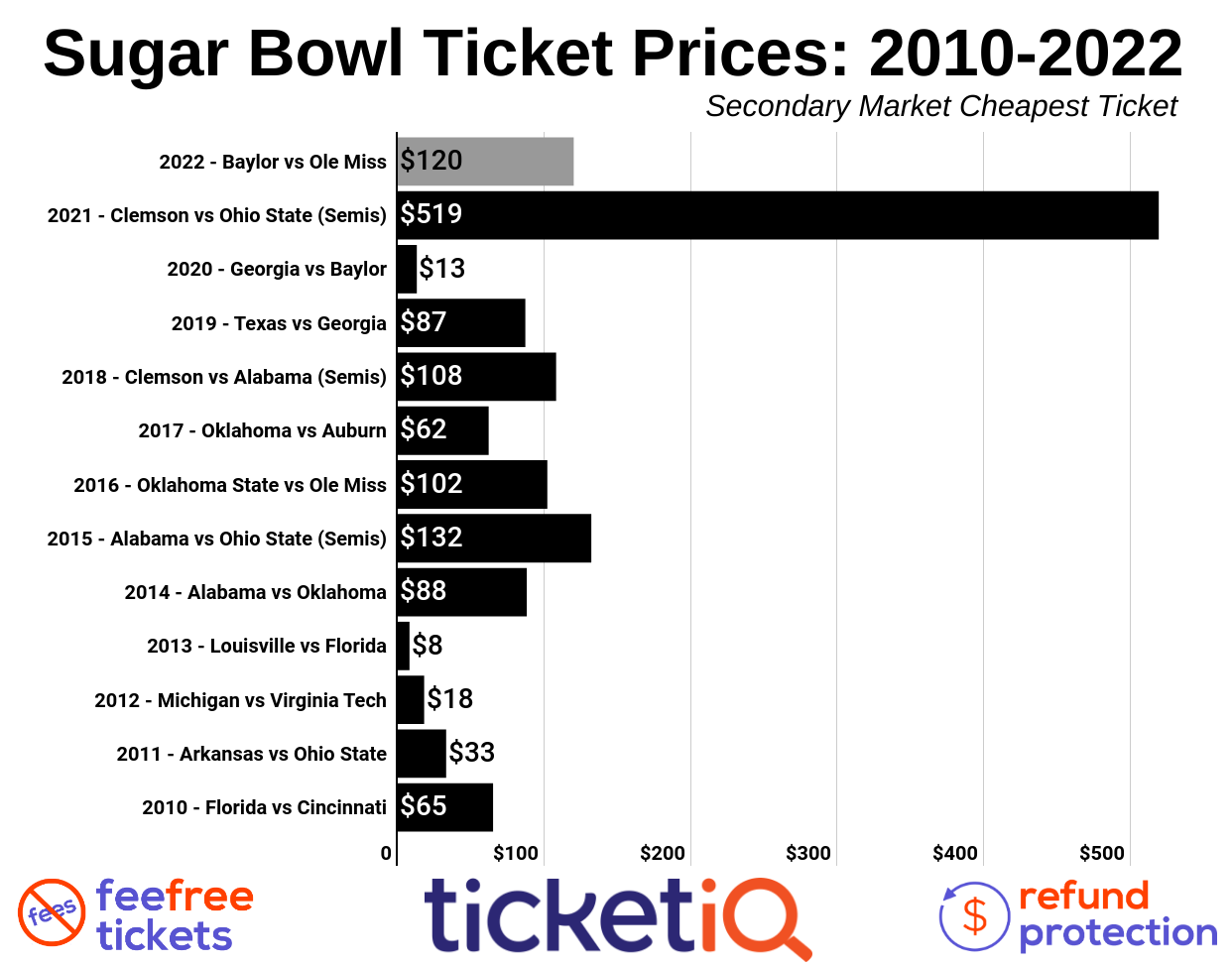 sugar bowl ticket price