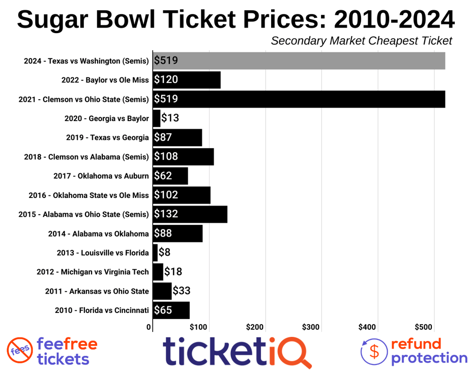How To Find The Cheapest Sugar Bowl Tickets (Texas vs Washington)