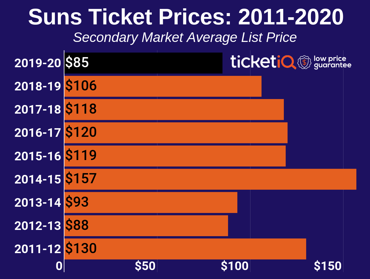How To Find The Cheapest Phoenix Suns Tickets + Face Value Options