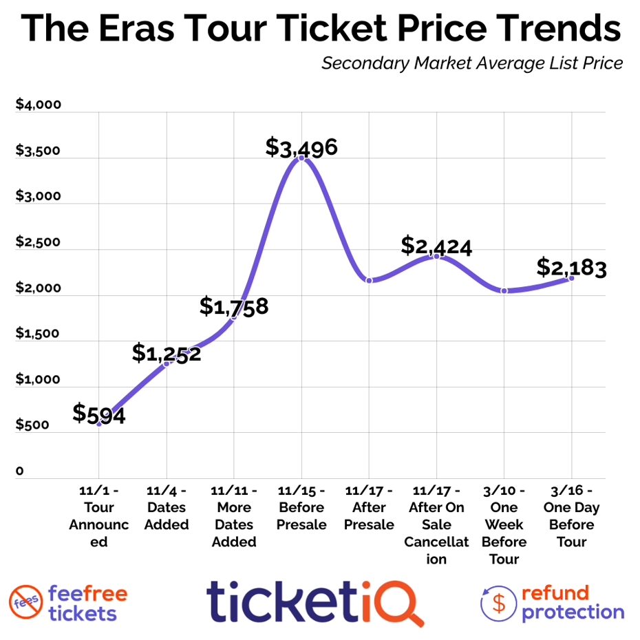 How to Get Cheap Taylor Swift Tickets + “The Eras” Tour Dates