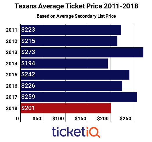 Texans Tickets 2011-2018