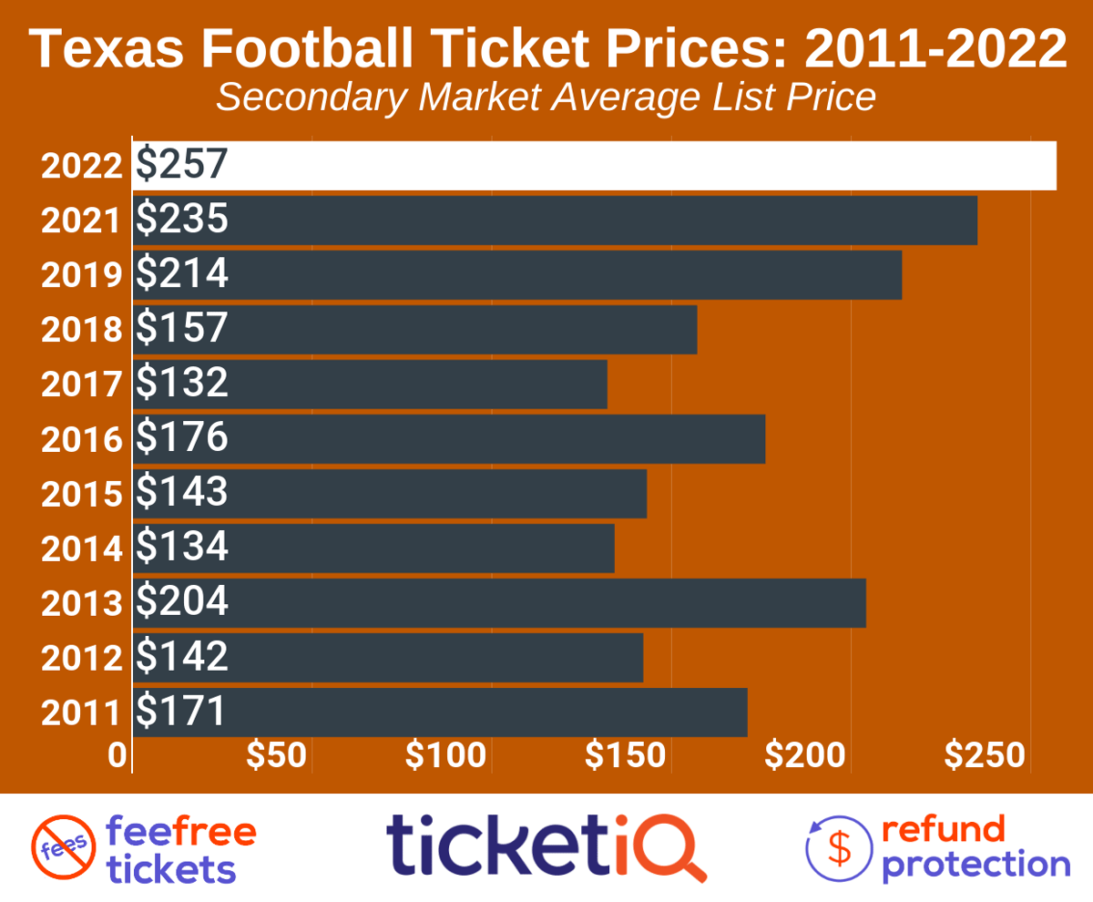 How To Find The Cheapest Texas Football Tickets + Face Value Options