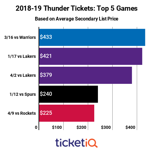 thunder-top-priced-games-2018-19