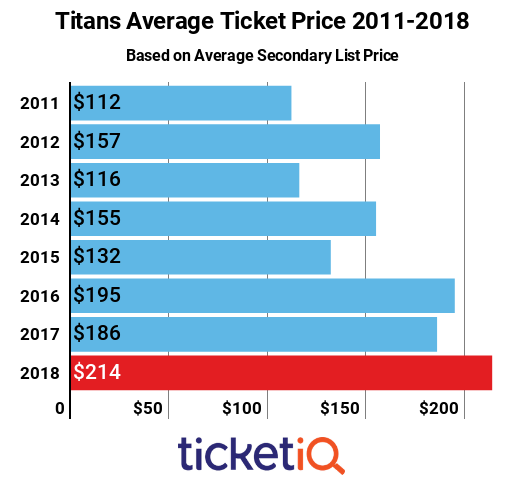 Titans Tickets 2011-2018