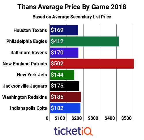 titans-price-by-game