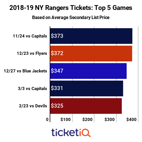 Top 5  New York Rangers Games 2018-19