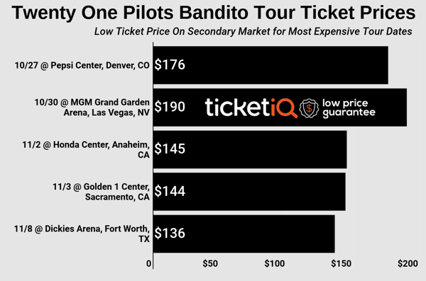 How To Find The Cheapest Twenty One Pilots Bandito Tour Tickets In 2019 - roblox twenty one pilots stressed out id song youtube