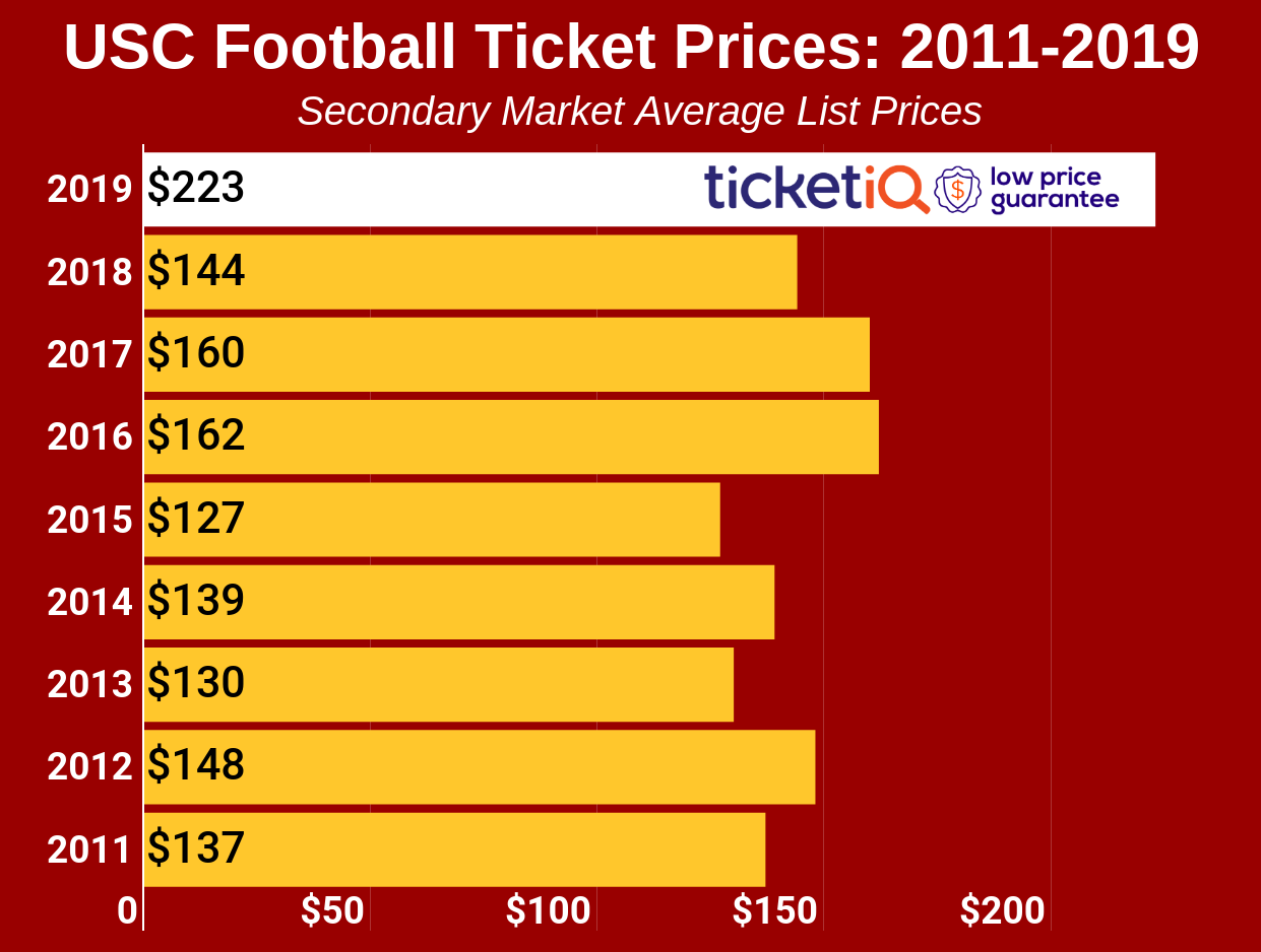 How To Find The Cheapest USC Football Tickets + Face Value Options
